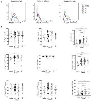 The Characteristics of Natural Killer Cells and T Cells Vary With the Natural History of Chronic Hepatitis B in Children